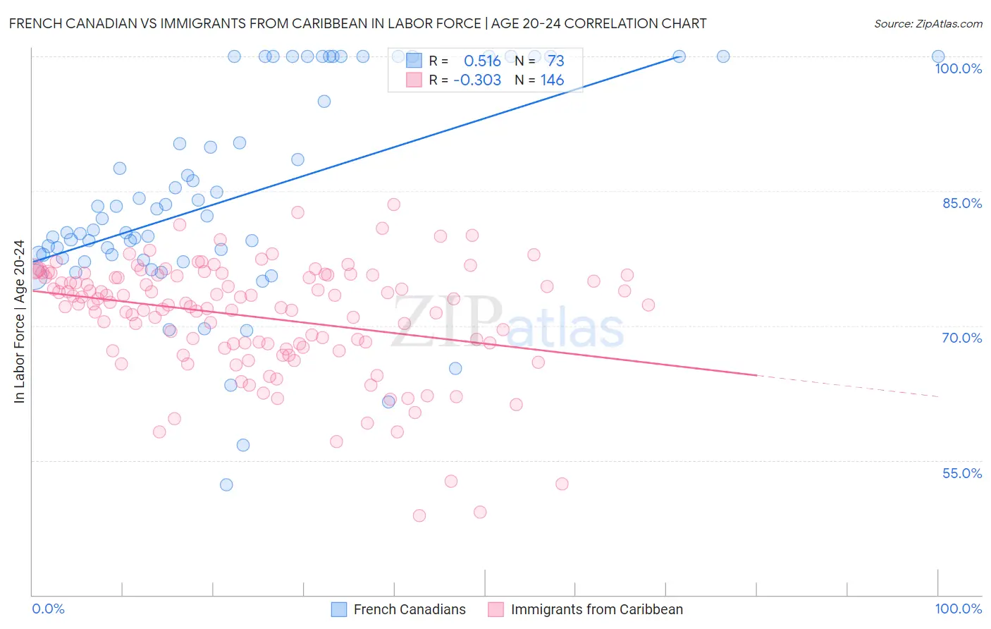 French Canadian vs Immigrants from Caribbean In Labor Force | Age 20-24