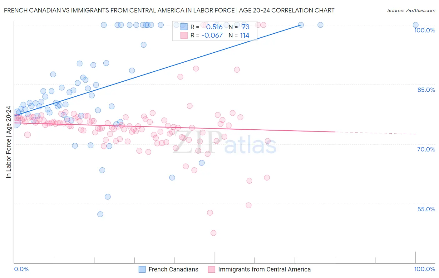 French Canadian vs Immigrants from Central America In Labor Force | Age 20-24