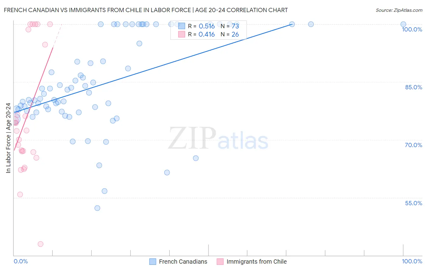 French Canadian vs Immigrants from Chile In Labor Force | Age 20-24