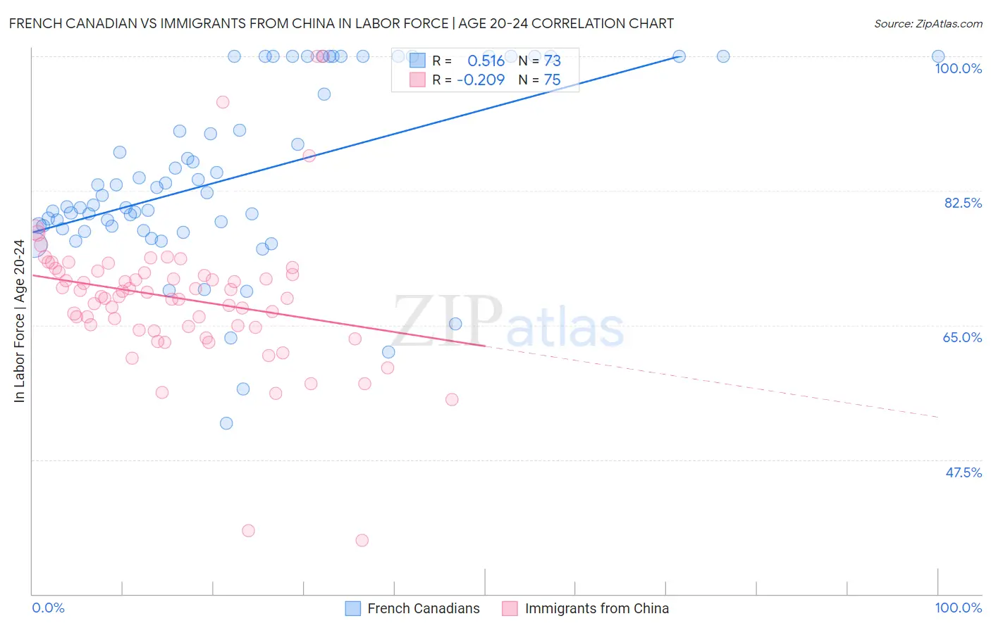 French Canadian vs Immigrants from China In Labor Force | Age 20-24