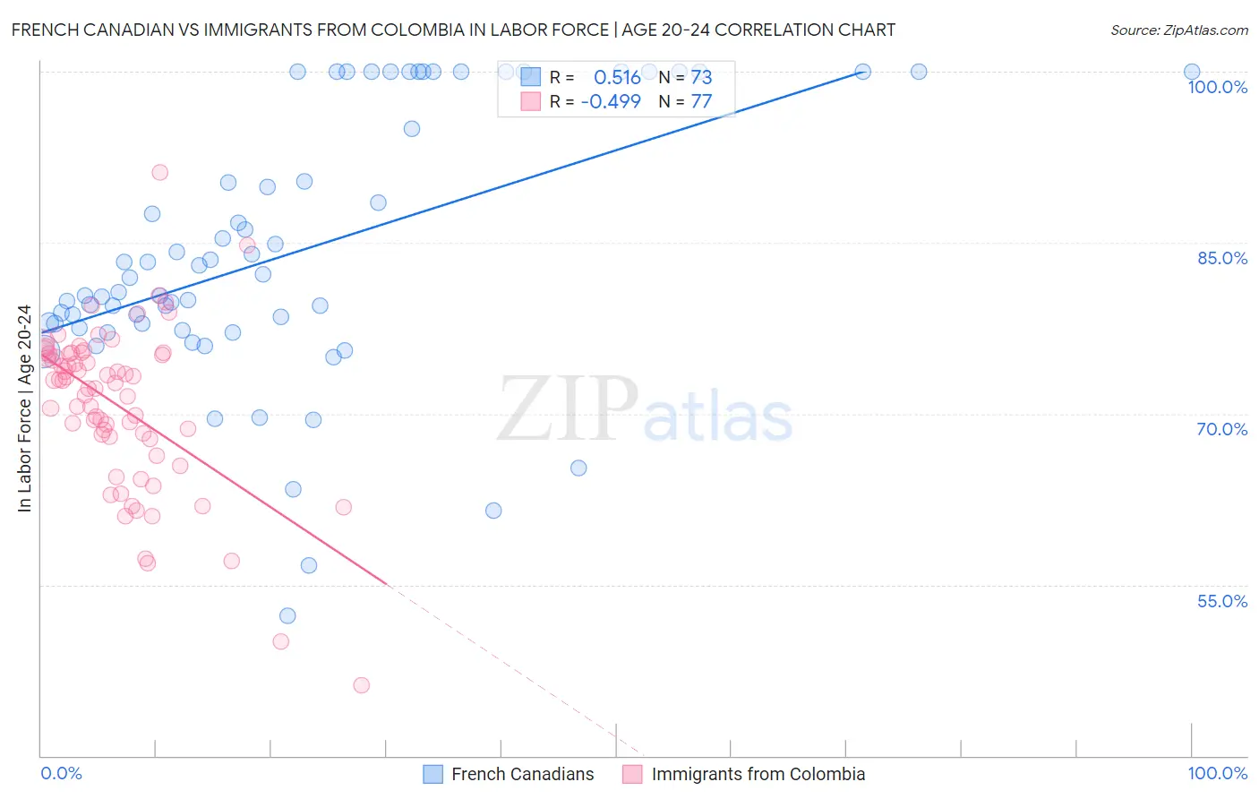 French Canadian vs Immigrants from Colombia In Labor Force | Age 20-24