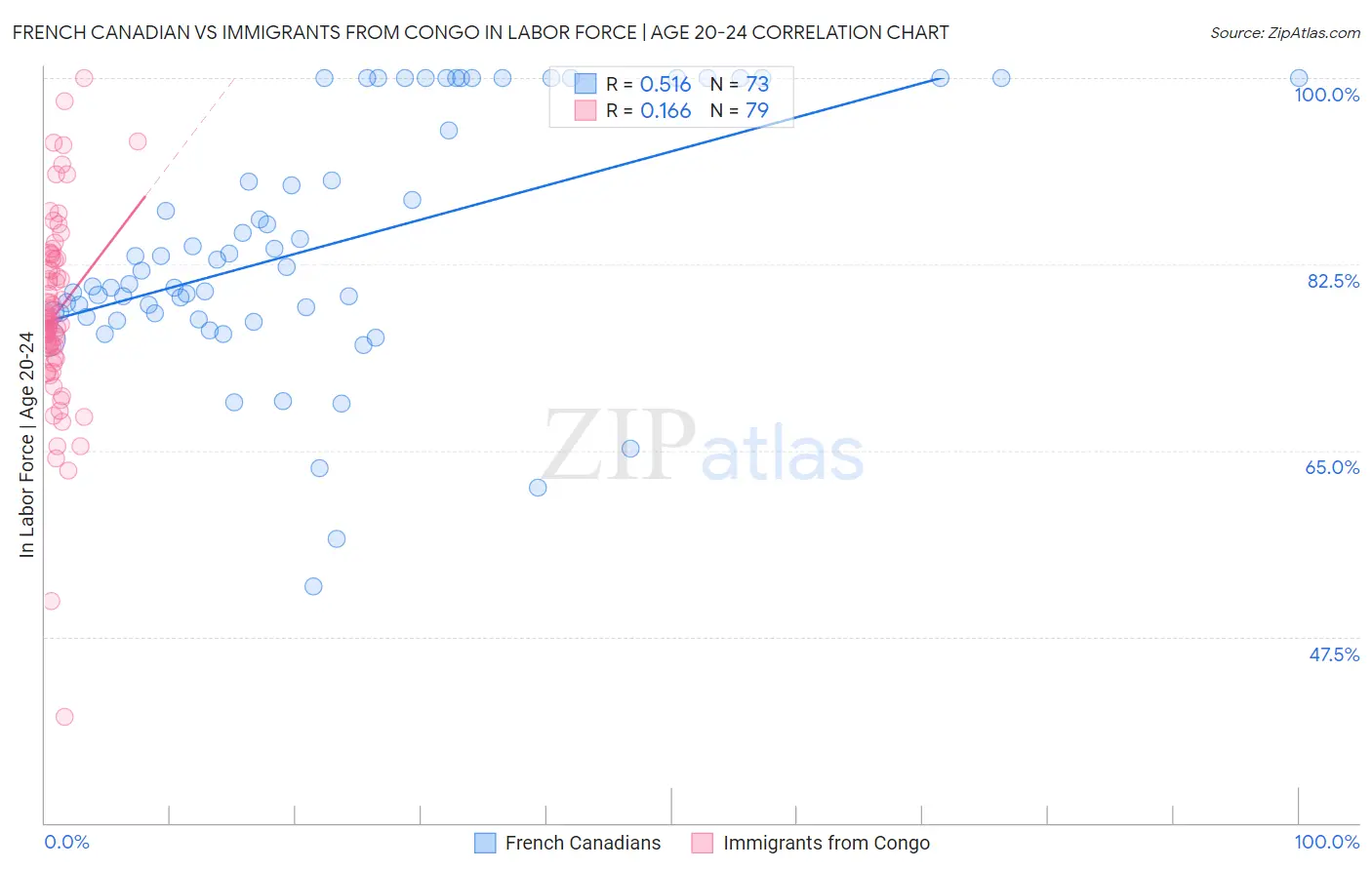 French Canadian vs Immigrants from Congo In Labor Force | Age 20-24