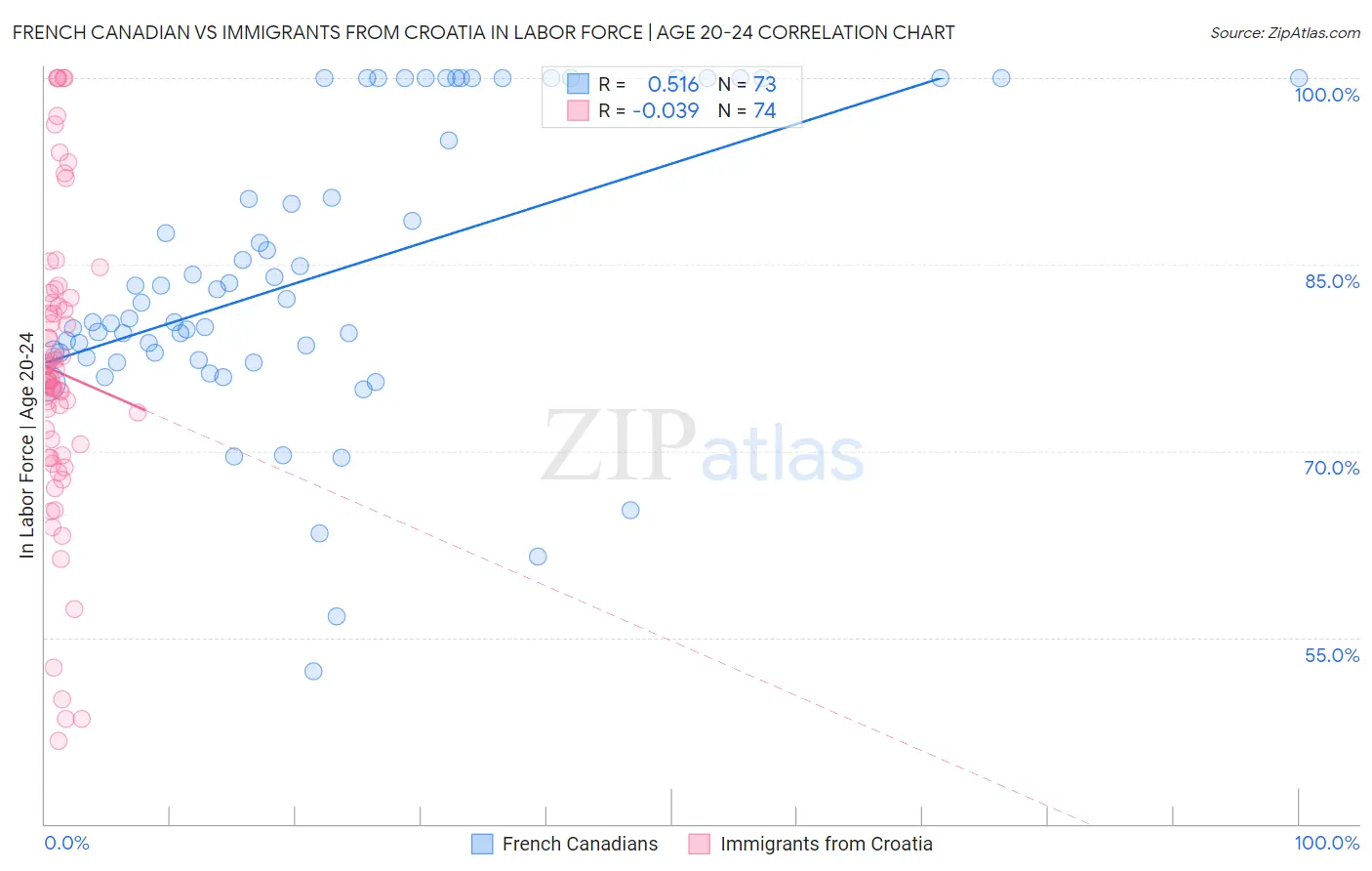 French Canadian vs Immigrants from Croatia In Labor Force | Age 20-24