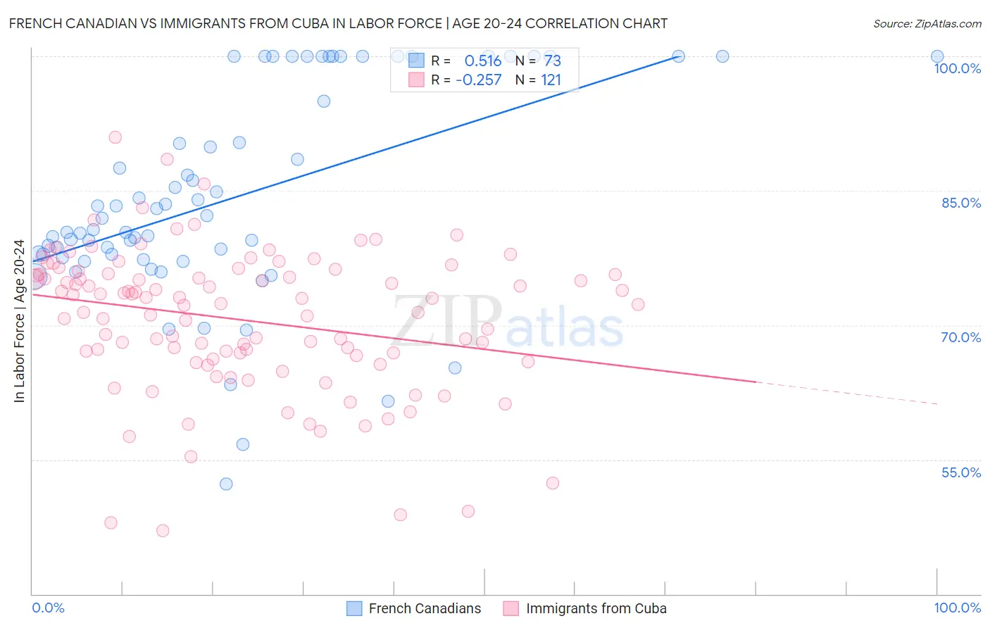 French Canadian vs Immigrants from Cuba In Labor Force | Age 20-24