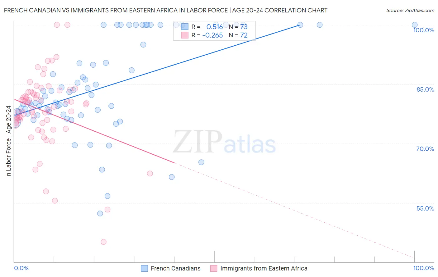 French Canadian vs Immigrants from Eastern Africa In Labor Force | Age 20-24