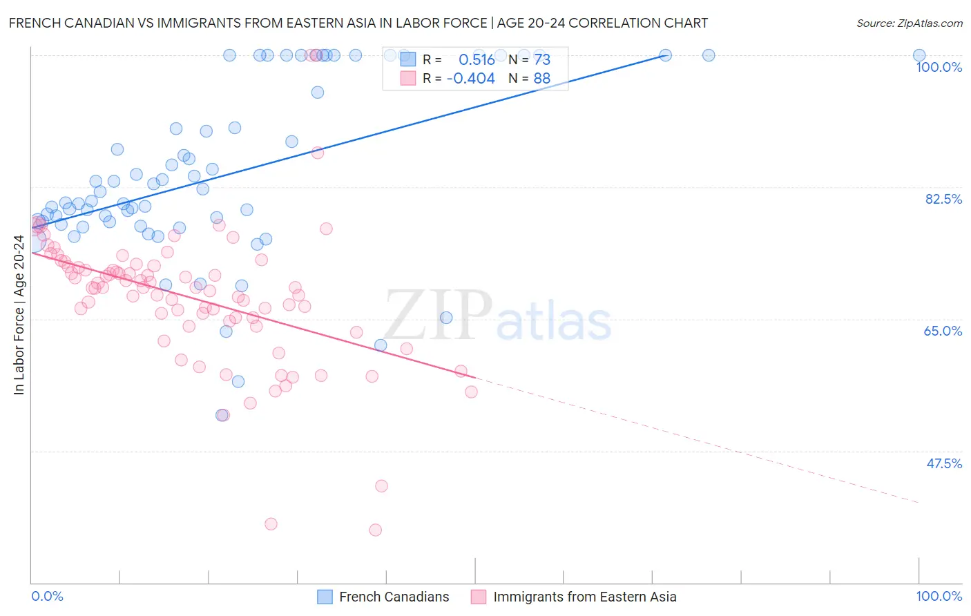 French Canadian vs Immigrants from Eastern Asia In Labor Force | Age 20-24