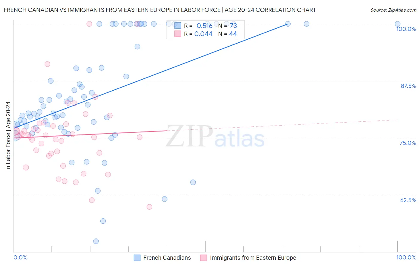 French Canadian vs Immigrants from Eastern Europe In Labor Force | Age 20-24