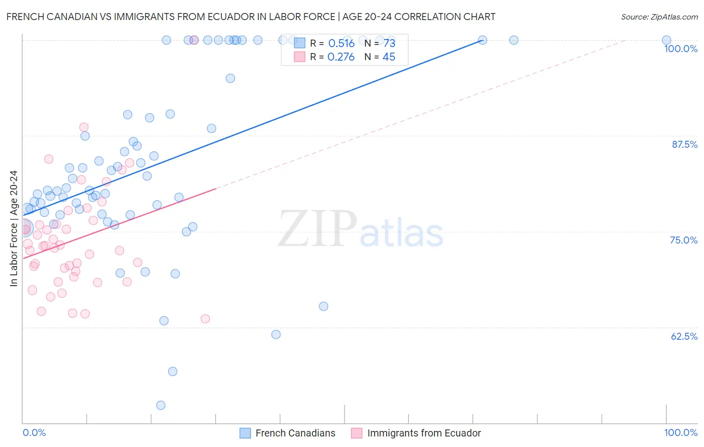 French Canadian vs Immigrants from Ecuador In Labor Force | Age 20-24