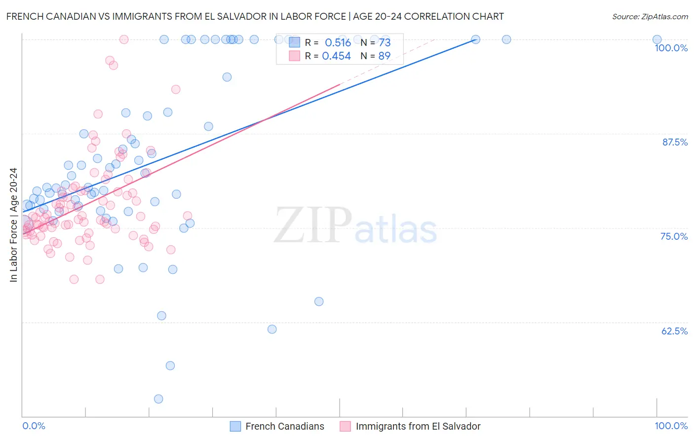 French Canadian vs Immigrants from El Salvador In Labor Force | Age 20-24