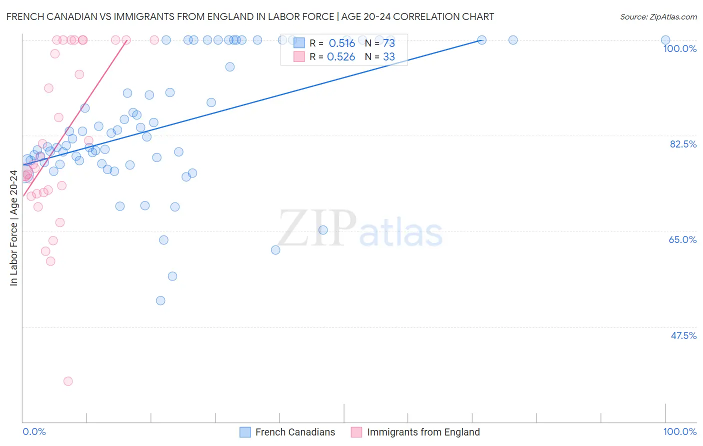 French Canadian vs Immigrants from England In Labor Force | Age 20-24