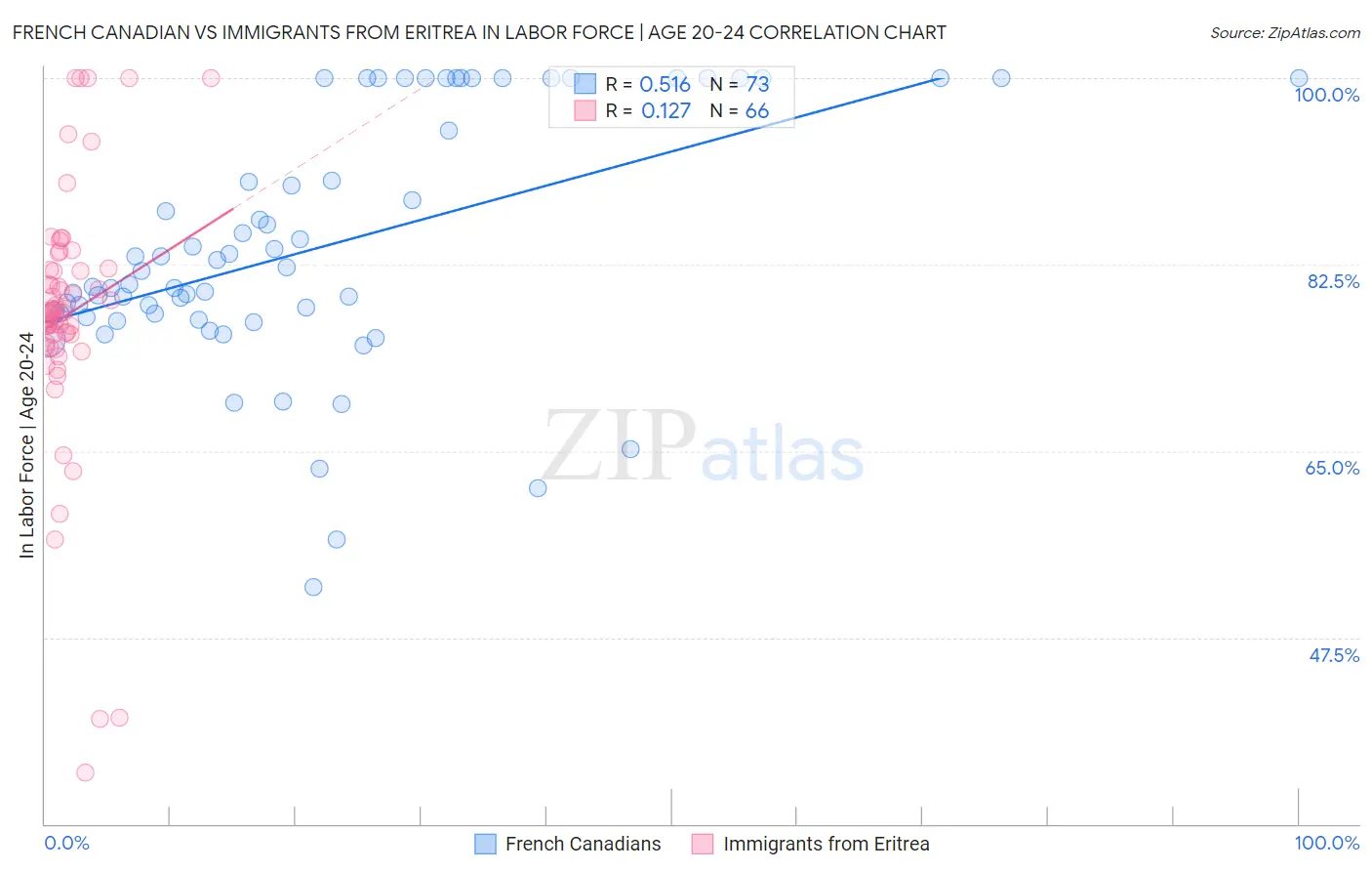 French Canadian vs Immigrants from Eritrea In Labor Force | Age 20-24