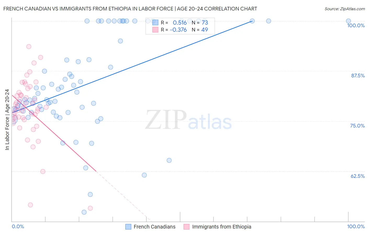 French Canadian vs Immigrants from Ethiopia In Labor Force | Age 20-24