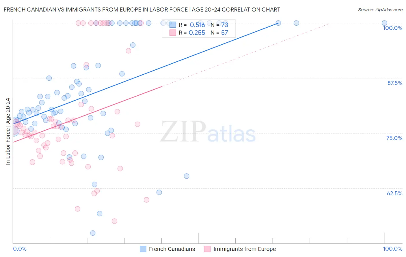 French Canadian vs Immigrants from Europe In Labor Force | Age 20-24