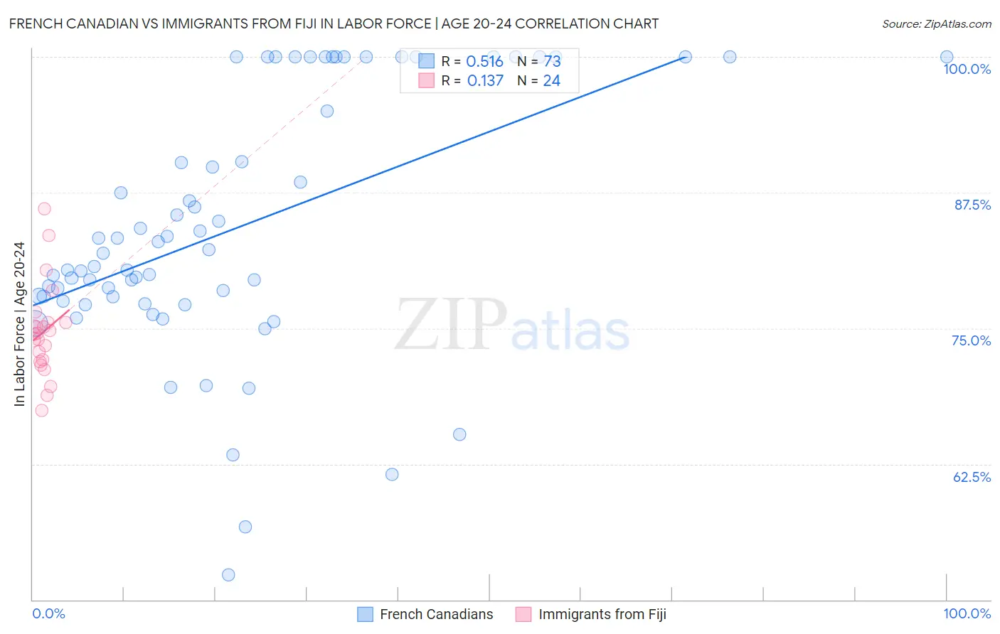 French Canadian vs Immigrants from Fiji In Labor Force | Age 20-24