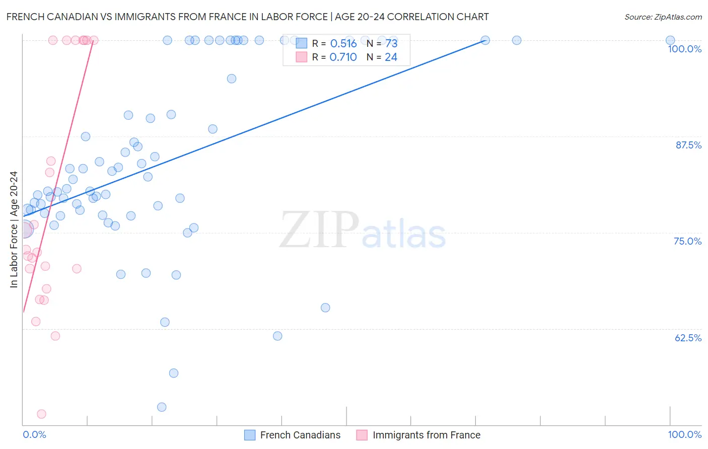 French Canadian vs Immigrants from France In Labor Force | Age 20-24