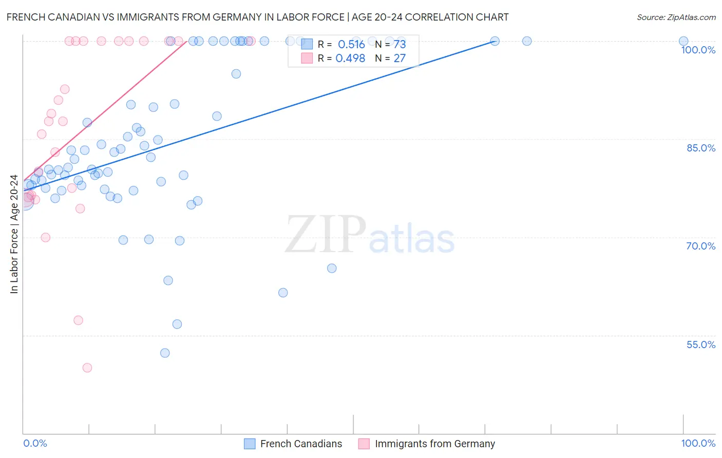 French Canadian vs Immigrants from Germany In Labor Force | Age 20-24