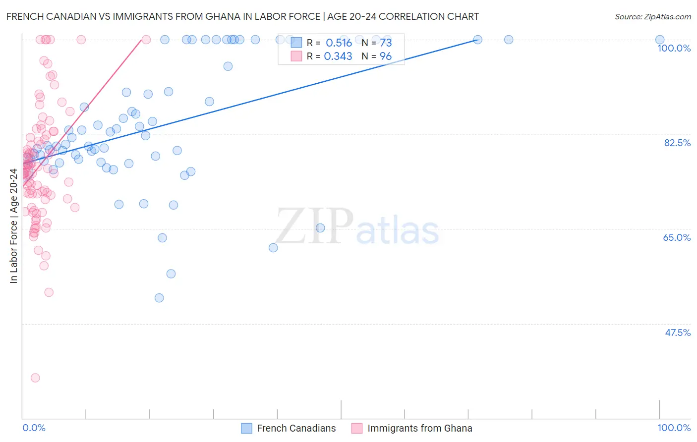 French Canadian vs Immigrants from Ghana In Labor Force | Age 20-24