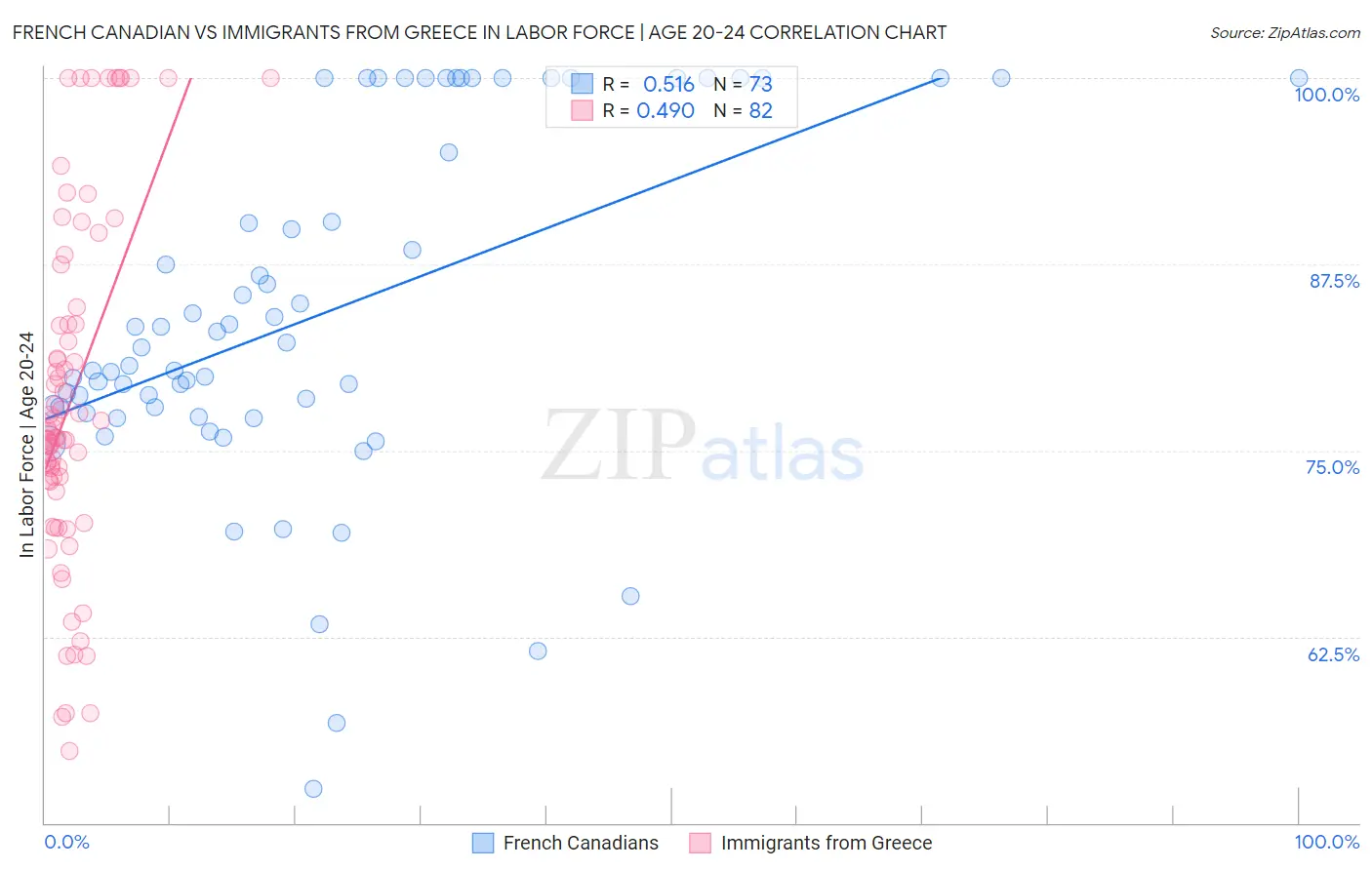 French Canadian vs Immigrants from Greece In Labor Force | Age 20-24