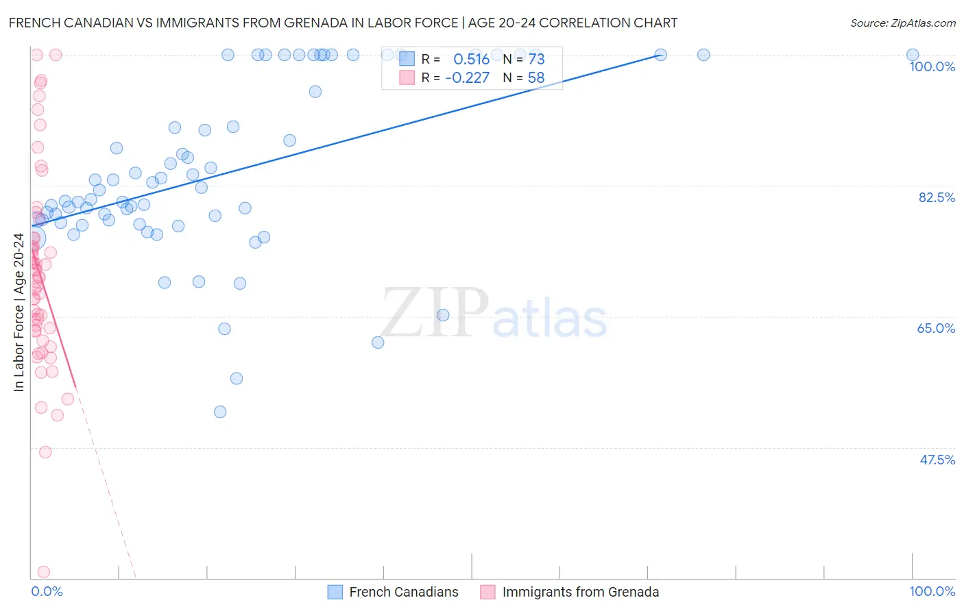 French Canadian vs Immigrants from Grenada In Labor Force | Age 20-24