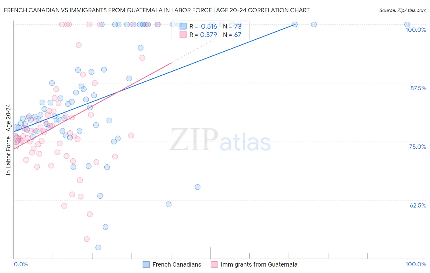 French Canadian vs Immigrants from Guatemala In Labor Force | Age 20-24