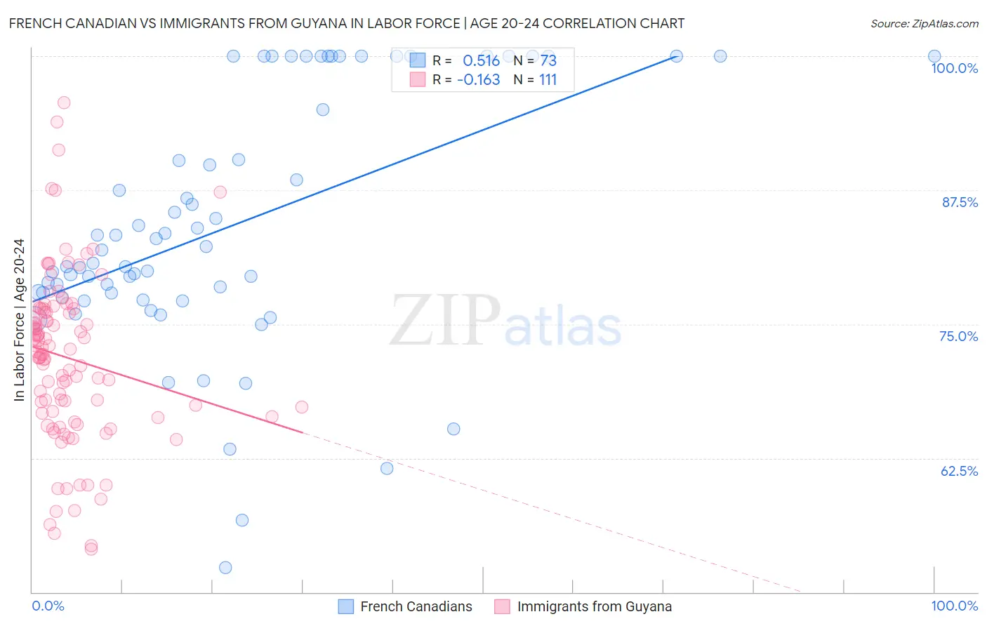 French Canadian vs Immigrants from Guyana In Labor Force | Age 20-24