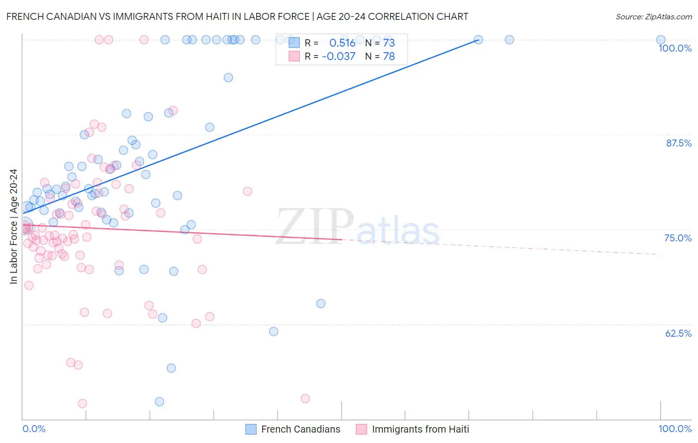 French Canadian vs Immigrants from Haiti In Labor Force | Age 20-24