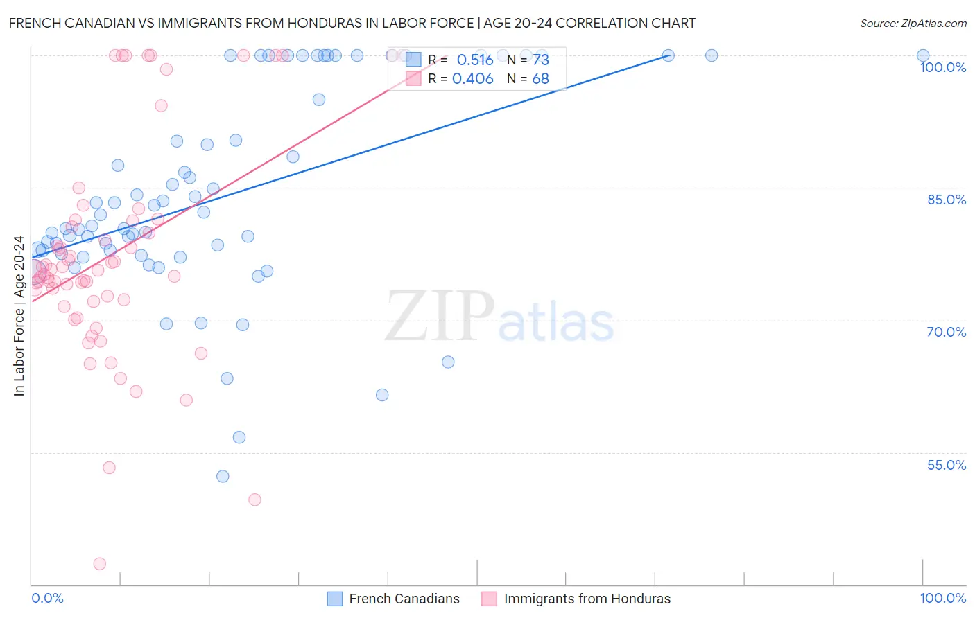 French Canadian vs Immigrants from Honduras In Labor Force | Age 20-24