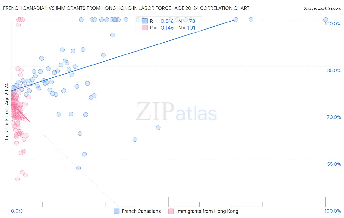 French Canadian vs Immigrants from Hong Kong In Labor Force | Age 20-24