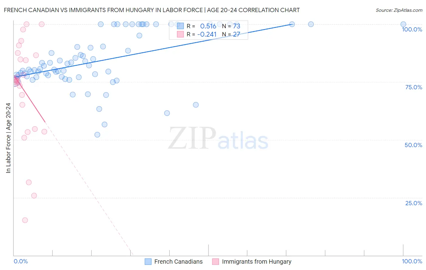 French Canadian vs Immigrants from Hungary In Labor Force | Age 20-24