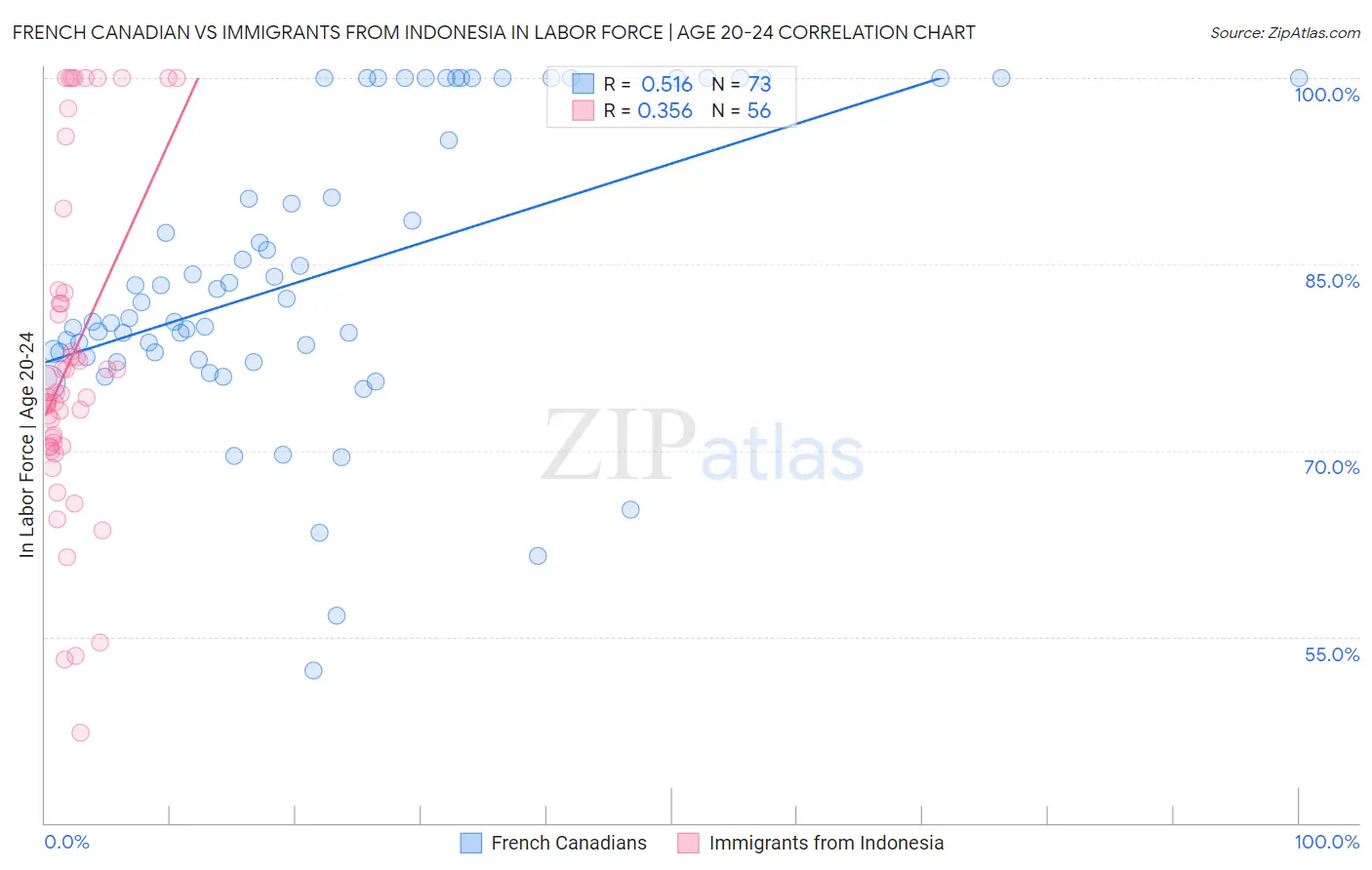 French Canadian vs Immigrants from Indonesia In Labor Force | Age 20-24