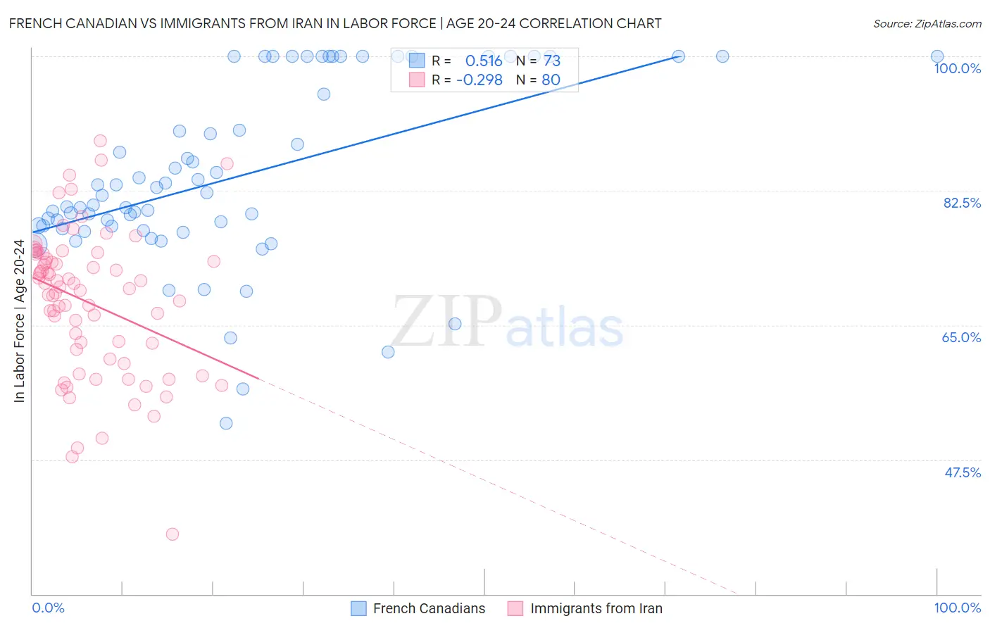 French Canadian vs Immigrants from Iran In Labor Force | Age 20-24