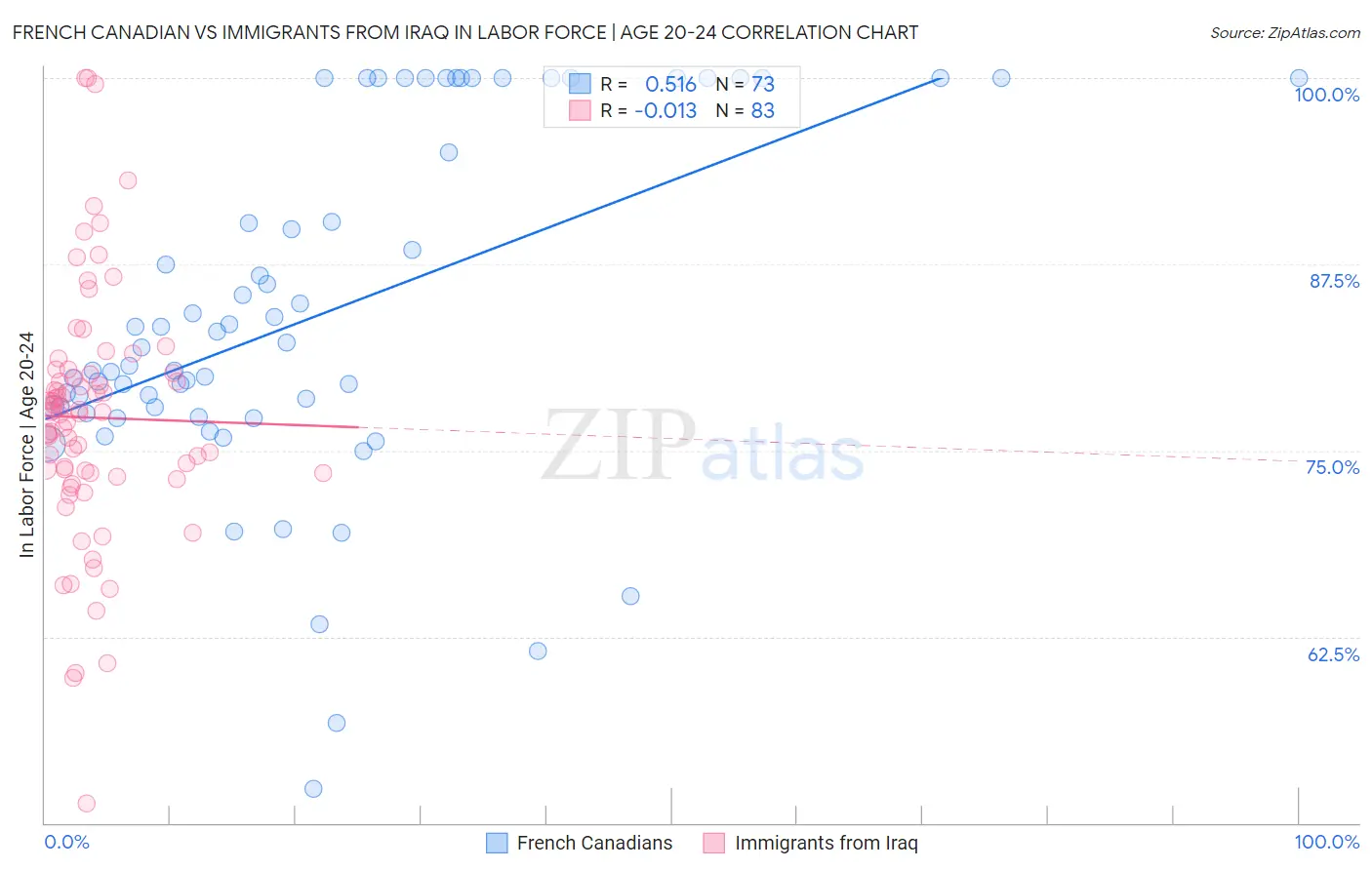 French Canadian vs Immigrants from Iraq In Labor Force | Age 20-24