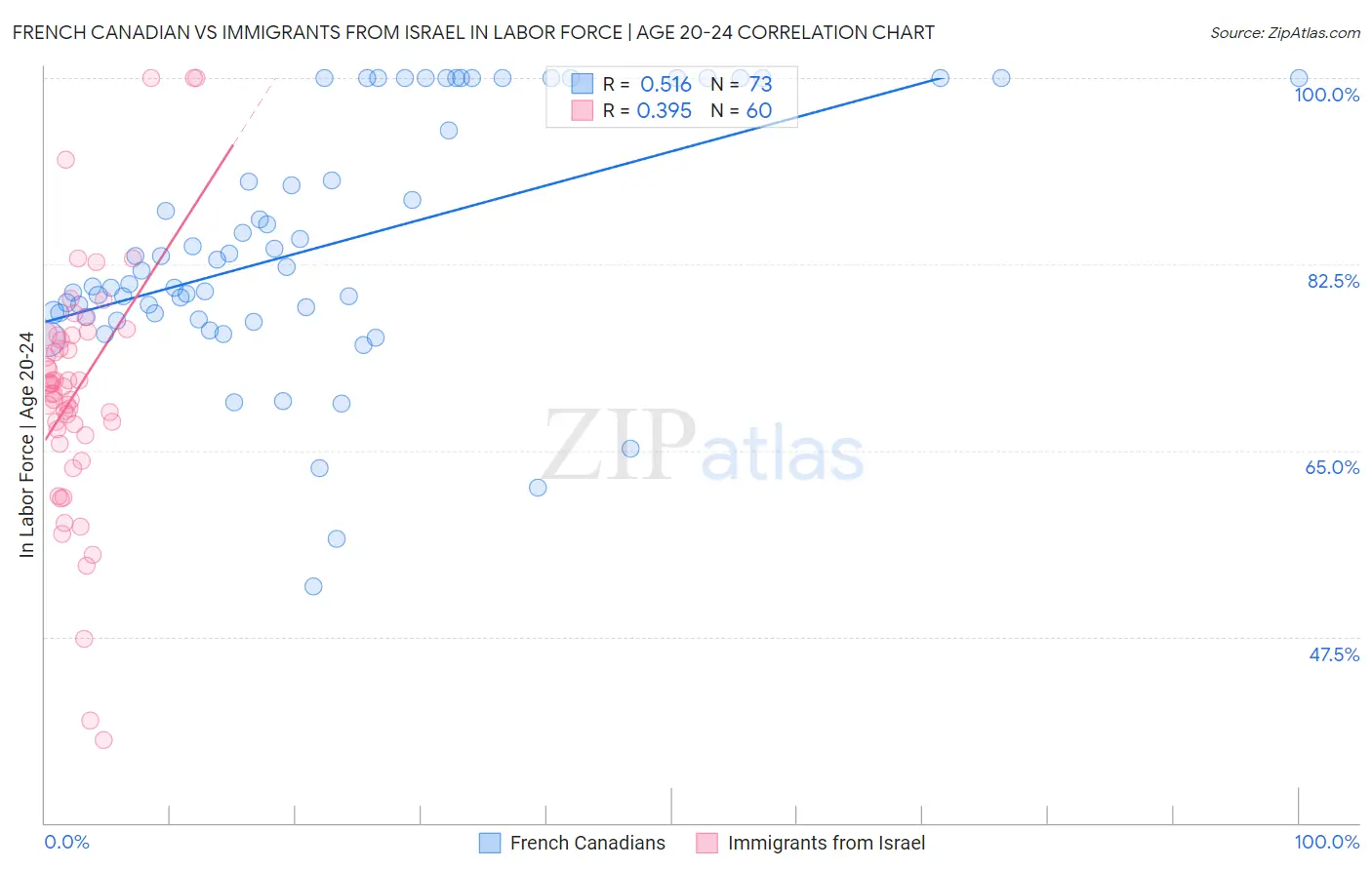 French Canadian vs Immigrants from Israel In Labor Force | Age 20-24