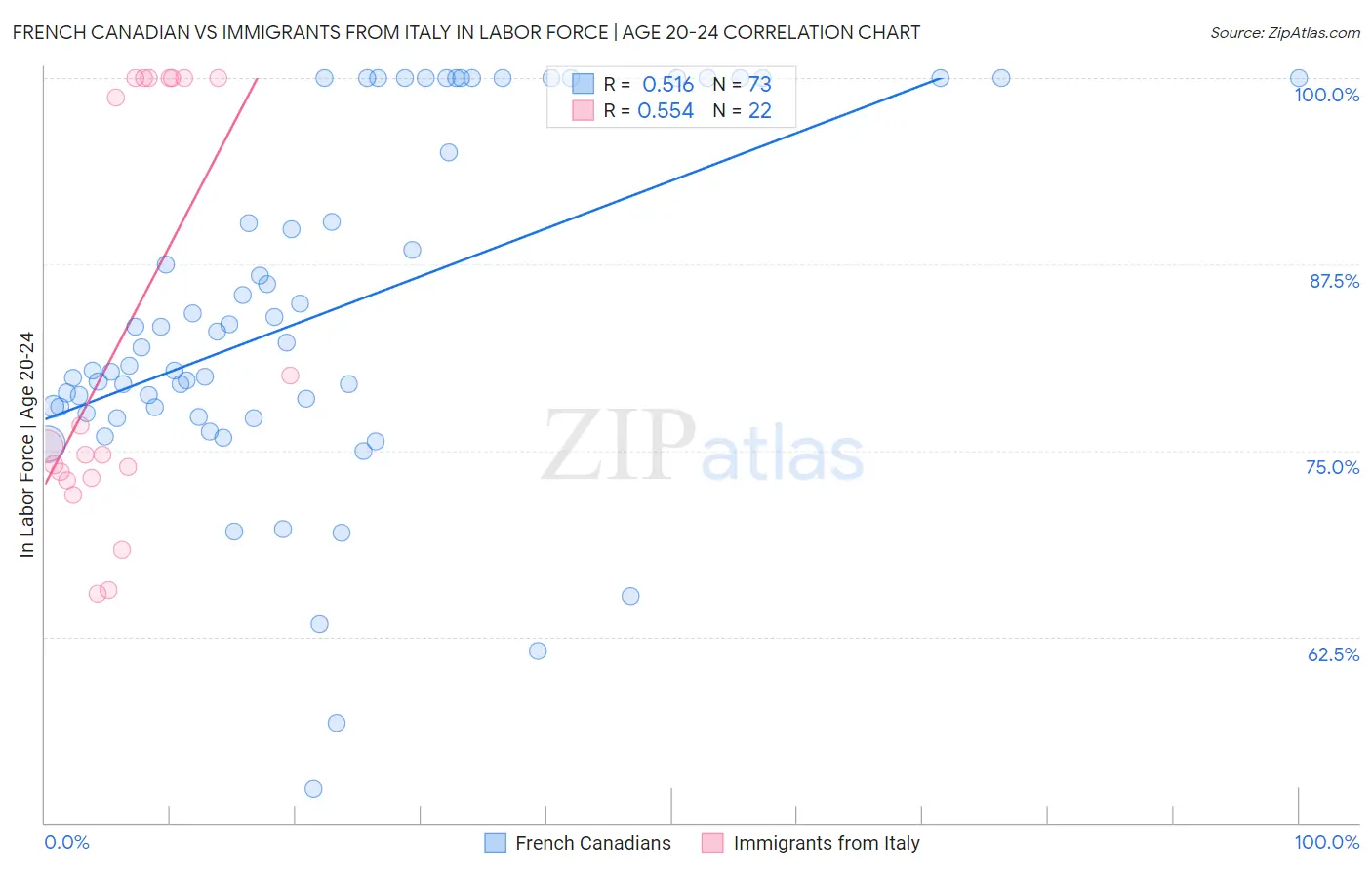 French Canadian vs Immigrants from Italy In Labor Force | Age 20-24