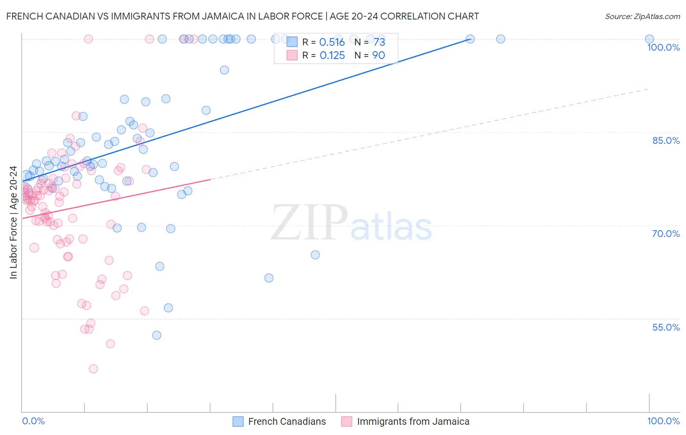 French Canadian vs Immigrants from Jamaica In Labor Force | Age 20-24