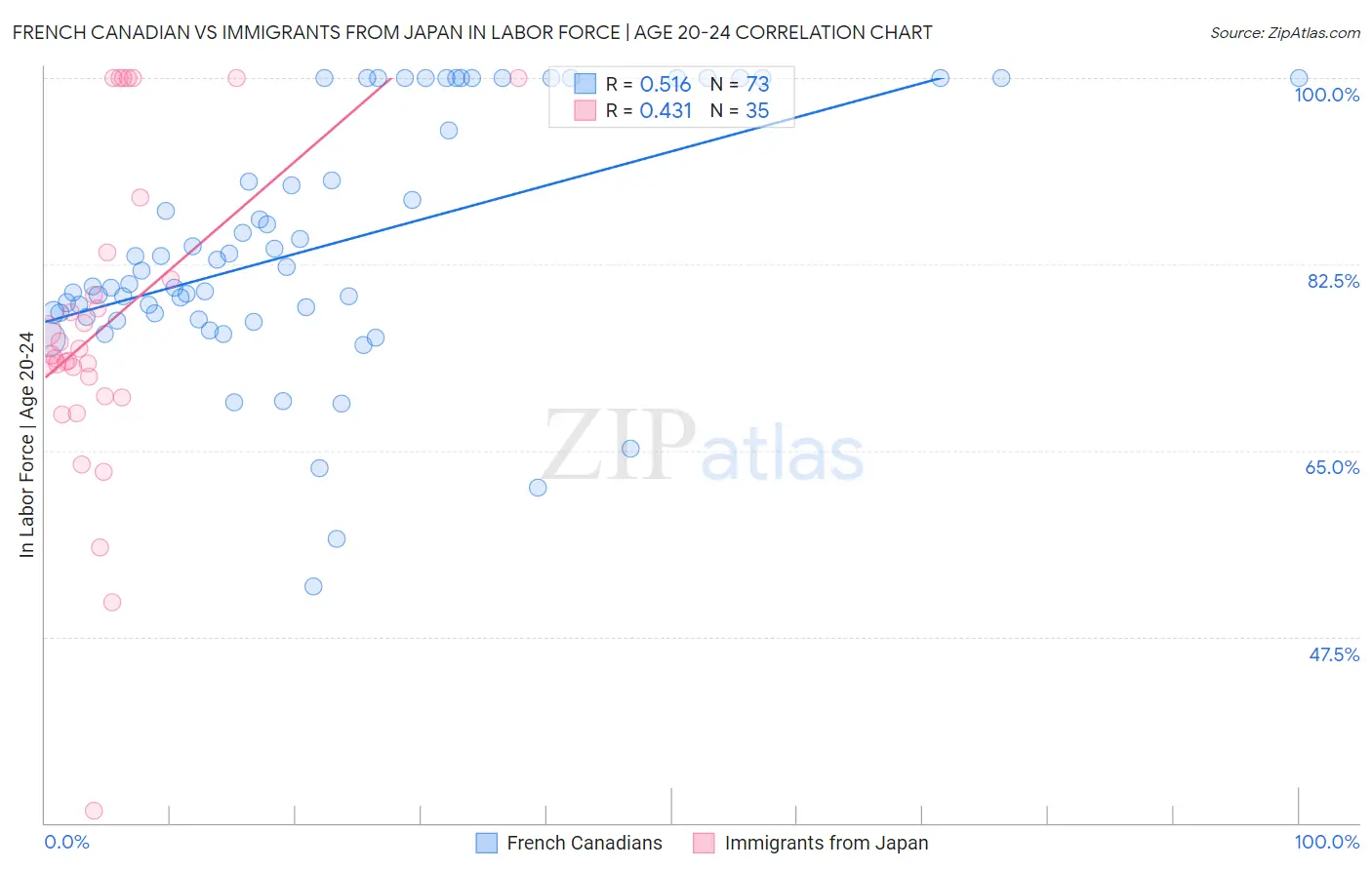French Canadian vs Immigrants from Japan In Labor Force | Age 20-24