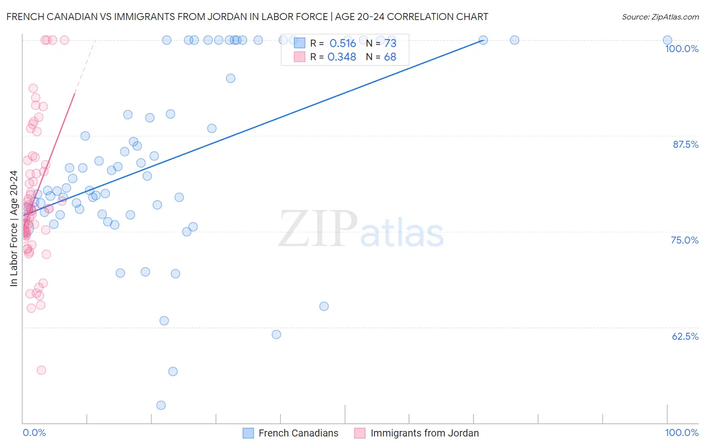 French Canadian vs Immigrants from Jordan In Labor Force | Age 20-24