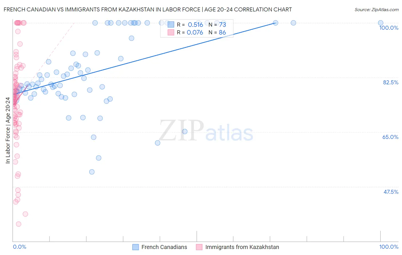French Canadian vs Immigrants from Kazakhstan In Labor Force | Age 20-24