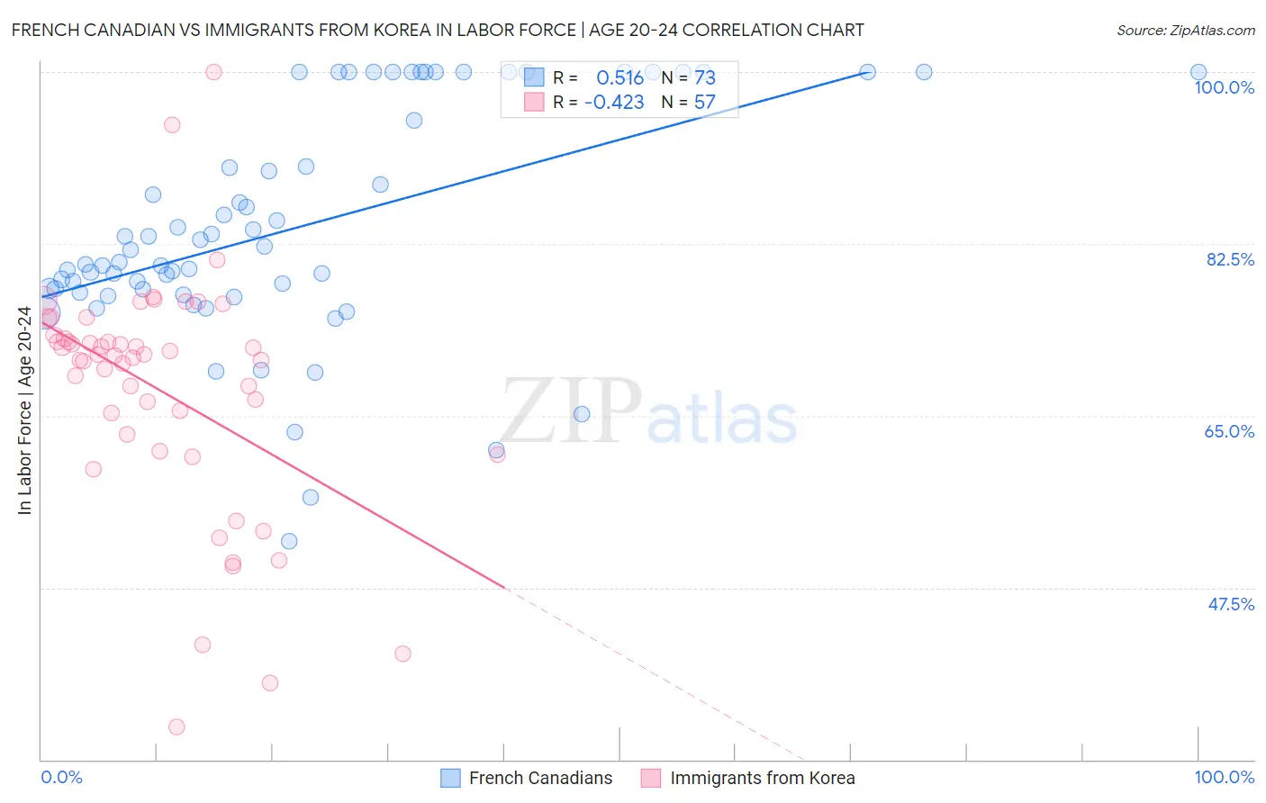 French Canadian vs Immigrants from Korea In Labor Force | Age 20-24