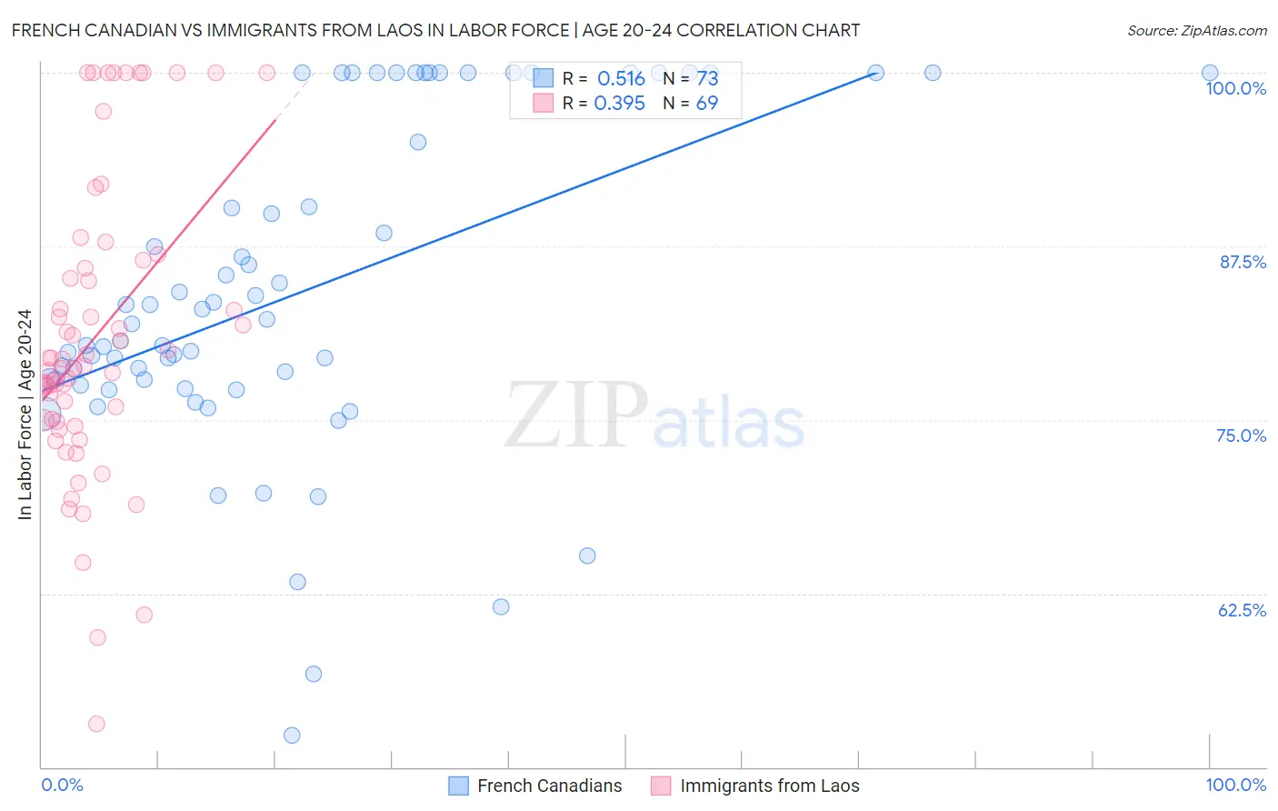 French Canadian vs Immigrants from Laos In Labor Force | Age 20-24