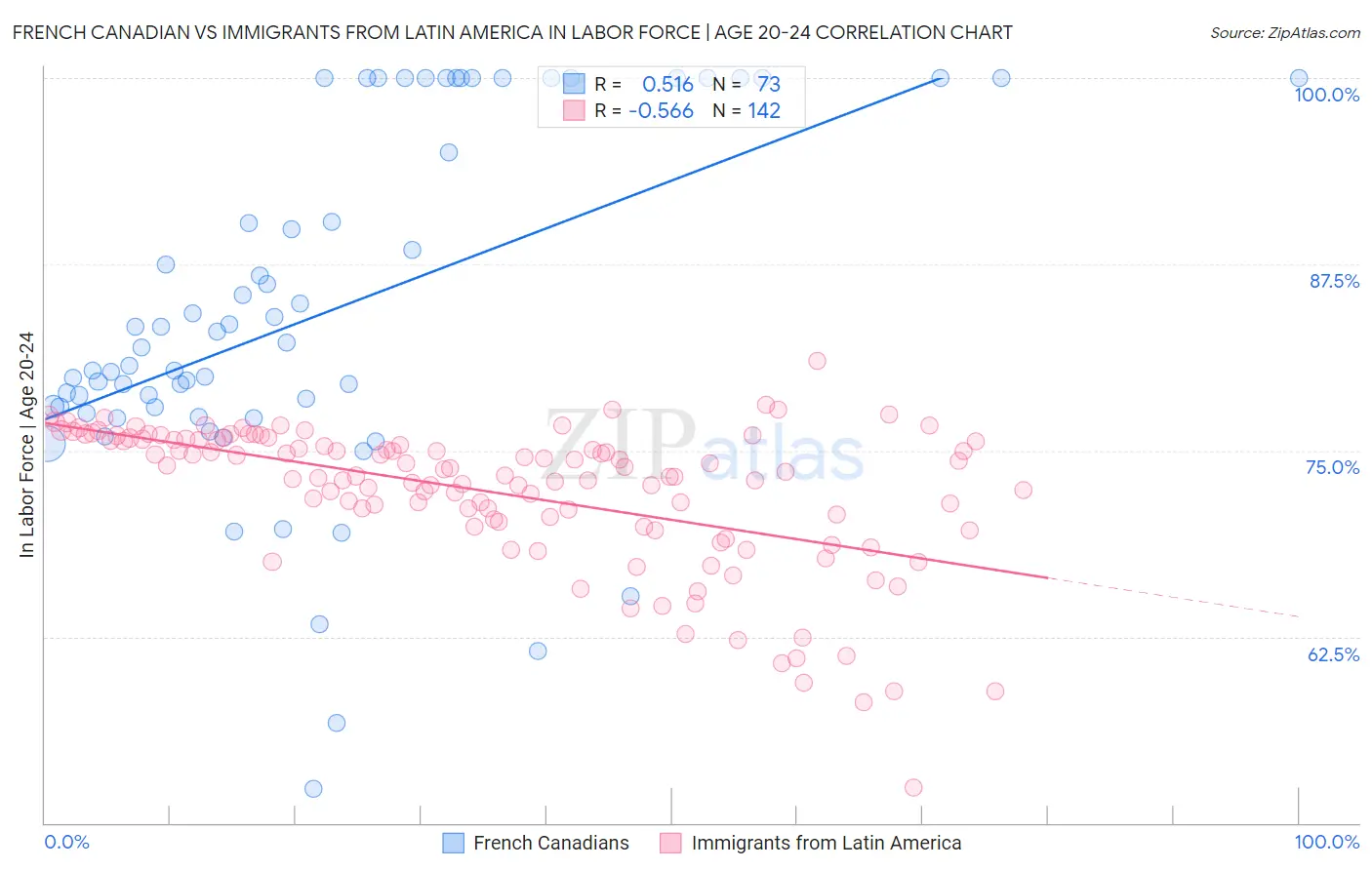 French Canadian vs Immigrants from Latin America In Labor Force | Age 20-24