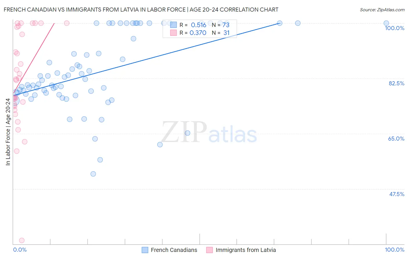 French Canadian vs Immigrants from Latvia In Labor Force | Age 20-24