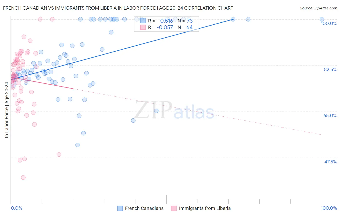 French Canadian vs Immigrants from Liberia In Labor Force | Age 20-24