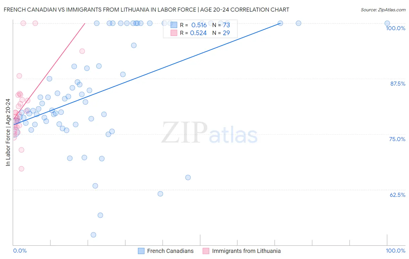 French Canadian vs Immigrants from Lithuania In Labor Force | Age 20-24