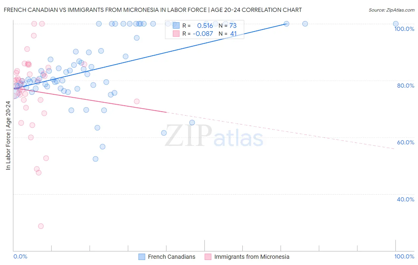 French Canadian vs Immigrants from Micronesia In Labor Force | Age 20-24