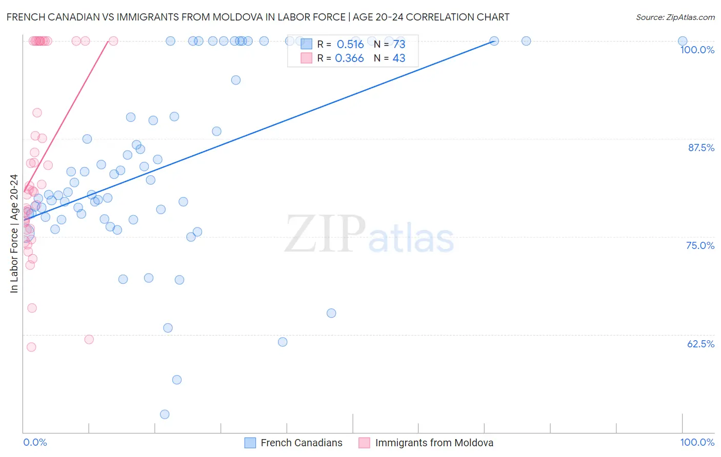 French Canadian vs Immigrants from Moldova In Labor Force | Age 20-24