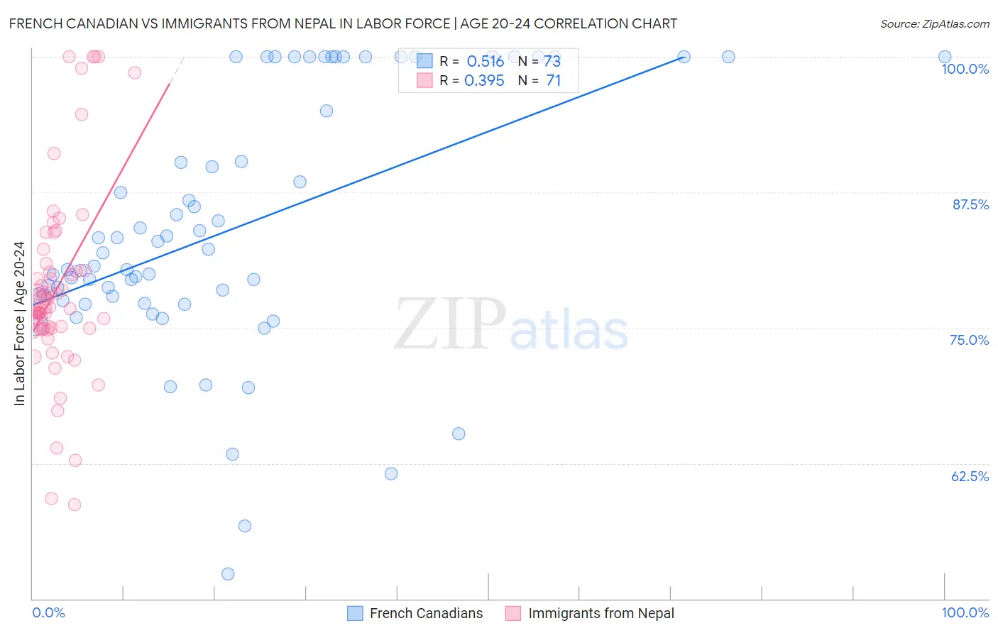 French Canadian vs Immigrants from Nepal In Labor Force | Age 20-24