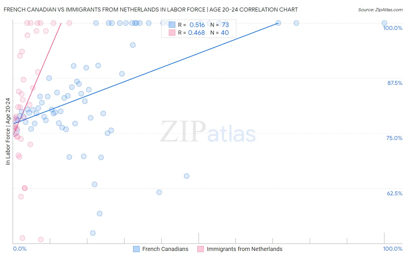 French Canadian vs Immigrants from Netherlands In Labor Force | Age 20-24