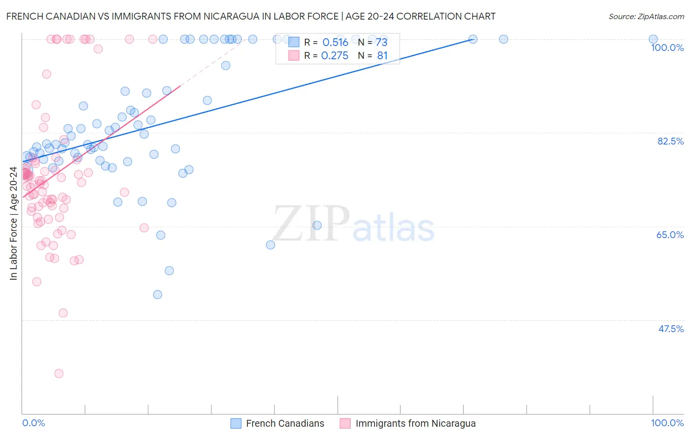 French Canadian vs Immigrants from Nicaragua In Labor Force | Age 20-24