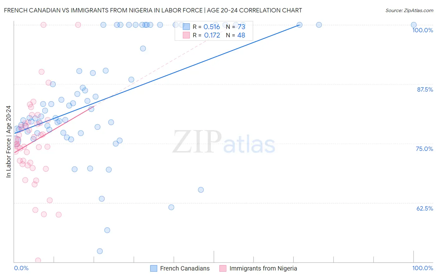 French Canadian vs Immigrants from Nigeria In Labor Force | Age 20-24